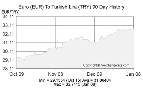 lira to euro history